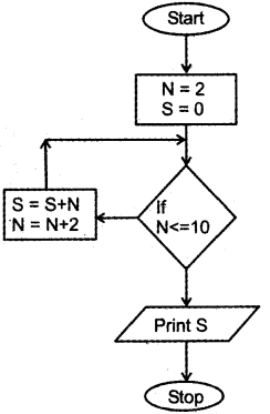 Plus One Computer Application Chapter Wise Previous Questions Chapter 3 Principles of Programming and Problem Solving 7