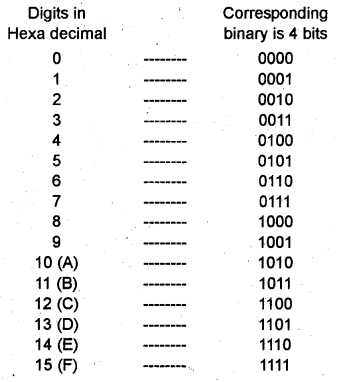 Plus One Computer Application Chapter Wise Questions Chapter 1 Fundamentals of Computer 26