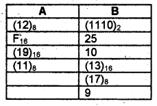 Plus One Computer Application Chapter Wise Questions Chapter 1 Fundamentals of Computer 34