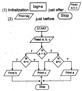 Plus One Computer Application Chapter Wise Questions Chapter 3 Principles of Programming and Problem Solving 10