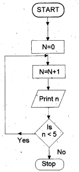 Plus One Computer Application Chapter Wise Questions Chapter 3 Principles of Programming and Problem Solving 11