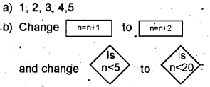 Plus One Computer Application Chapter Wise Questions Chapter 3 Principles of Programming and Problem Solving 12