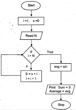 Plus One Computer Application Chapter Wise Questions Chapter 3 Principles of Programming and Problem Solving 13