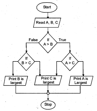 Plus One Computer Application Chapter Wise Questions Chapter 3 Principles of Programming and Problem Solving 14