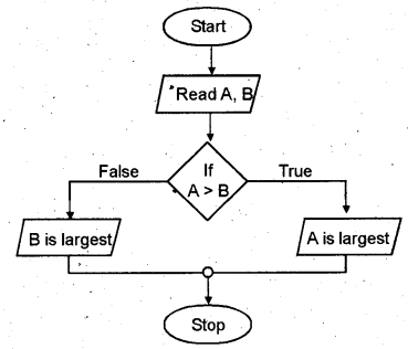 Plus One Computer Application Chapter Wise Questions Chapter 3 Principles of Programming and Problem Solving 15