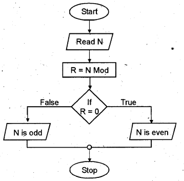 Plus One Computer Application Chapter Wise Questions Chapter 3 Principles of Programming and Problem Solving 16