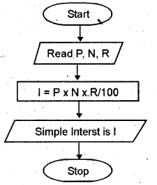 Plus One Computer Application Chapter Wise Questions Chapter 3 Principles of Programming and Problem Solving 17