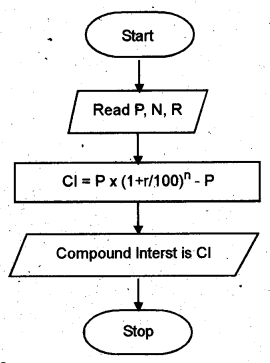 Plus One Computer Application Chapter Wise Questions Chapter 3 Principles of Programming and Problem Solving 18