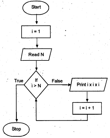 Plus One Computer Application Chapter Wise Questions Chapter 3 Principles of Programming and Problem Solving 19