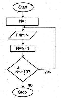 Plus One Computer Application Chapter Wise Questions Chapter 3 Principles of Programming and Problem Solving 2