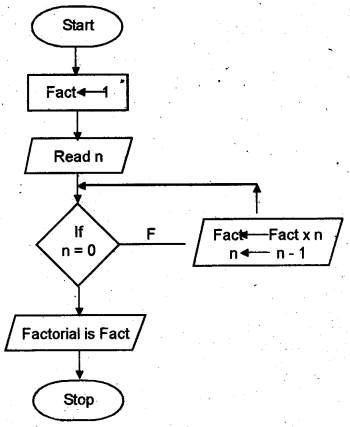 Plus One Computer Application Chapter Wise Questions Chapter 3 Principles of Programming and Problem Solving 20