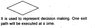 Plus One Computer Application Chapter Wise Questions Chapter 3 Principles of Programming and Problem Solving 22