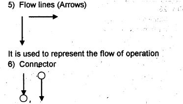 Plus One Computer Application Chapter Wise Questions Chapter 3 Principles of Programming and Problem Solving 23