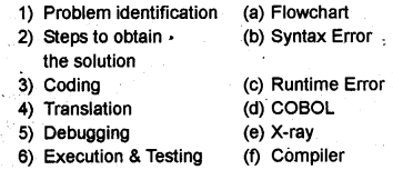 Plus One Computer Application Chapter Wise Questions Chapter 3 Principles of Programming and Problem Solving 24