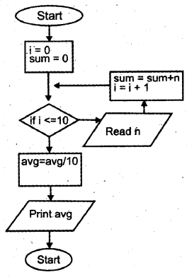 Plus One Computer Application Chapter Wise Questions Chapter 3 Principles of Programming and Problem Solving 25