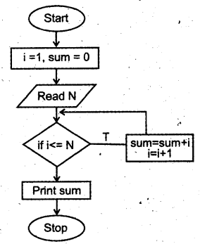 Plus One Computer Application Chapter Wise Questions Chapter 3 Principles of Programming and Problem Solving 26