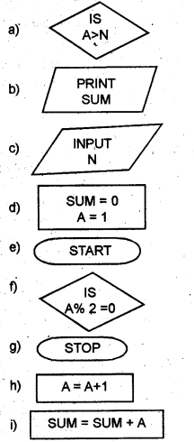 Plus One Computer Application Chapter Wise Questions Chapter 3 Principles of Programming and Problem Solving 27