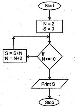 Plus One Computer Application Chapter Wise Questions Chapter 3 Principles of Programming and Problem Solving 28