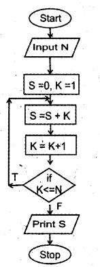 Plus One Computer Application Chapter Wise Questions Chapter 3 Principles of Programming and Problem Solving 3