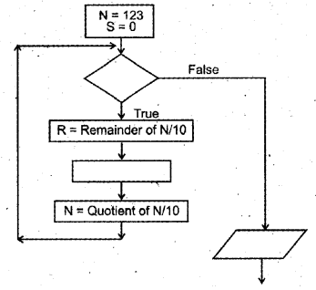 Plus One Computer Application Chapter Wise Questions Chapter 3 Principles of Programming and Problem Solving 4