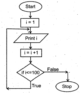 Plus One Computer Application Chapter Wise Questions Chapter 3 Principles of Programming and Problem Solving 5