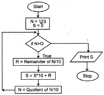 Plus One Computer Application Chapter Wise Questions Chapter 3 Principles of Programming and Problem Solving 6