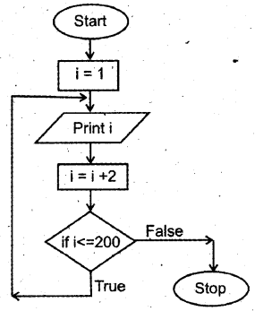 Plus One Computer Application Chapter Wise Questions Chapter 3 Principles of Programming and Problem Solving 7