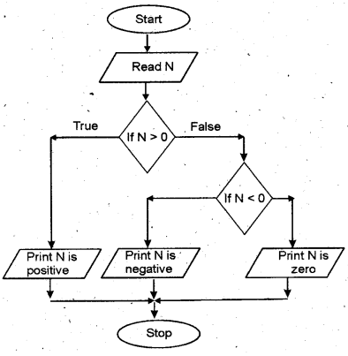 Plus One Computer Application Chapter Wise Questions Chapter 3 Principles of Programming and Problem Solving 8