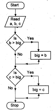 Plus One Computer Application Chapter Wise Questions Chapter 3 Principles of Programming and Problem Solving 9