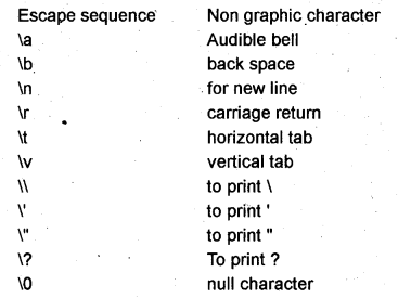 Plus One Computer Application Chapter Wise Questions Chapter 4 Getting Started with C++ 2