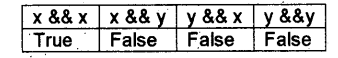 Plus One Computer Application Chapter Wise Questions Chapter 5 Data Types and Operators 10