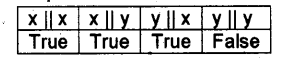 Plus One Computer Application Chapter Wise Questions Chapter 5 Data Types and Operators 11