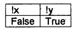 Plus One Computer Application Chapter Wise Questions Chapter 5 Data Types and Operators 12