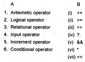 Plus One Computer Application Chapter Wise Questions Chapter 5 Data Types and Operators 6