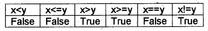 Plus One Computer Application Chapter Wise Questions Chapter 5 Data Types and Operators 9