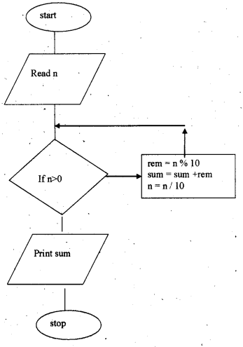 Plus One Computer Application Chapter Wise Questions Chapter 7 Control Statements 13