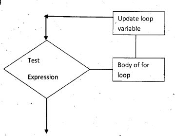 Plus One Computer Application Chapter Wise Questions Chapter 7 Control Statements 3