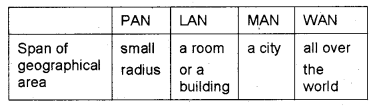 Plus One Computer Application Chapter Wise Questions Chapter 8 Computer Networks 5