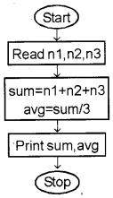 Plus One Computer Application Improvement Question Paper Say 2018, 1