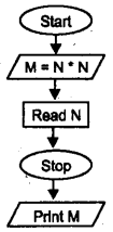 Plus One Computer Application Model Question Paper 1, 2