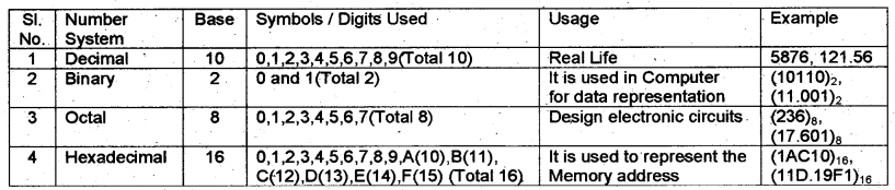 Plus One Computer Application Notes Chapter 1 Fundamentals of Computer 1