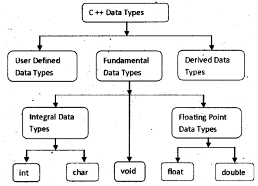 Plus One Computer Application Notes Chapter 5 Data Types and Operators 1