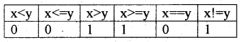 Plus One Computer Application Notes Chapter 5 Data Types and Operators 3