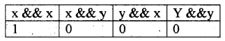 Plus One Computer Application Notes Chapter 5 Data Types and Operators 4