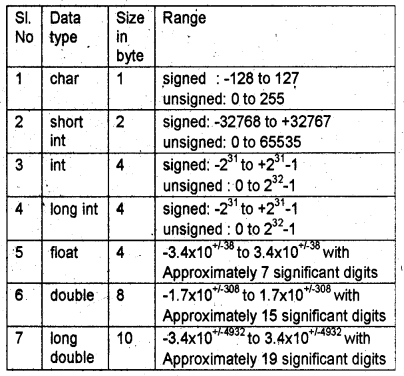 Plus One Computer Application Notes Chapter 6 Introduction to Programming 1