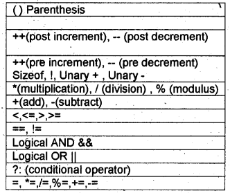 Plus One Computer Application Notes Chapter 6 Introduction to Programming 3