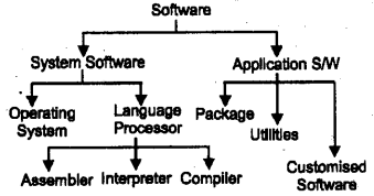 Plus One Computer Application Previous Year Question Paper March 2018, 9