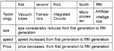 Plus One Computer Science Chapter Wise Questions and Answers Chapter 1 The Discipline of Computing 3M Q11