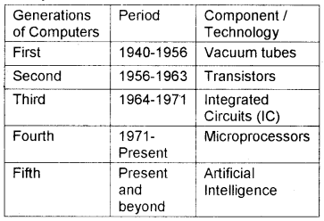 Plus One Computer Science Chapter Wise Questions and Answers Chapter 1 The Discipline of Computing 5M Q1