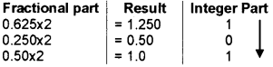 Plus One Computer Science Chapter Wise Questions and Answers Chapter 2 Data Representation and Boolean Algebra 2M Q11.1